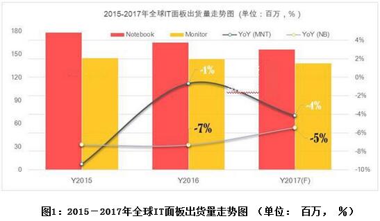 2017年全球IT显示面板路在何方？