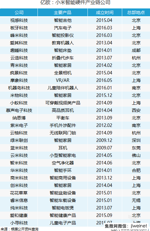 小米生态链去年收入150亿,今年目标200亿