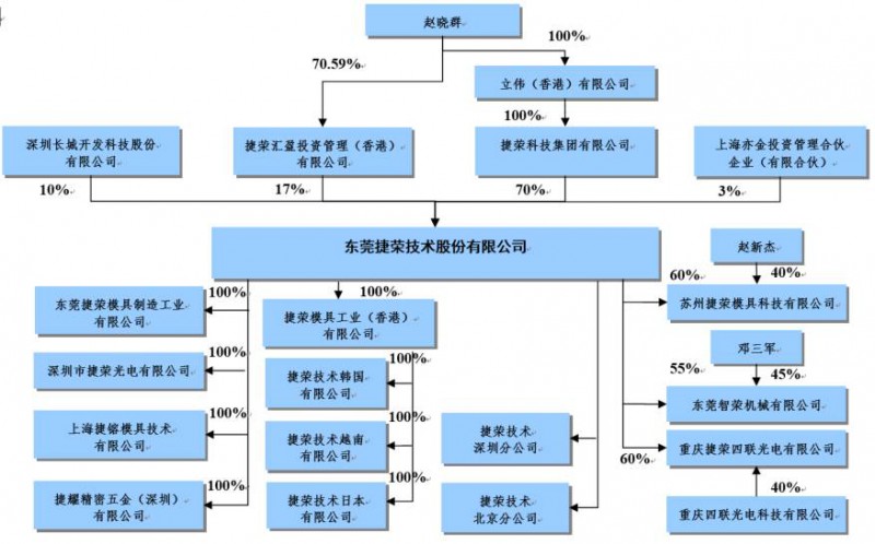 精密结构件企业捷荣技术A股上市 募资转型能否成功？