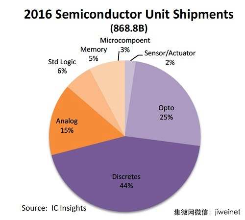 2018全球半导体组件年度出货量将突破1兆