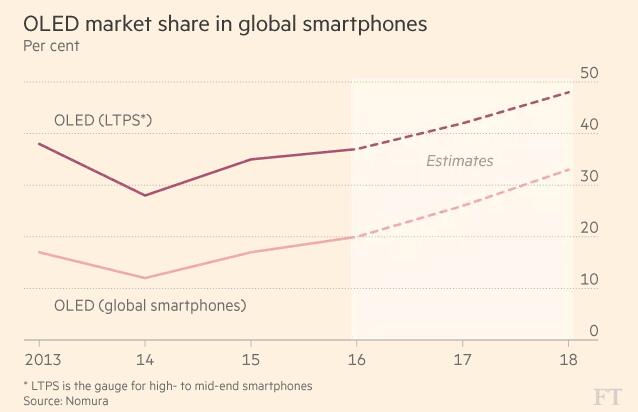 亚洲供应链备战苹果、三星新一代智能手机