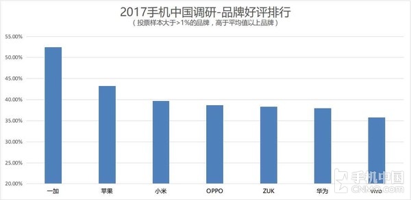 315手机满意度调查：苹果被国产机赶超