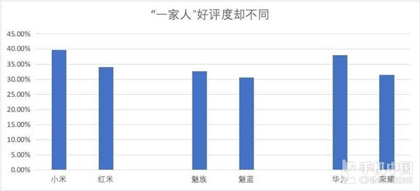 315手机满意度调查：苹果被国产机赶超