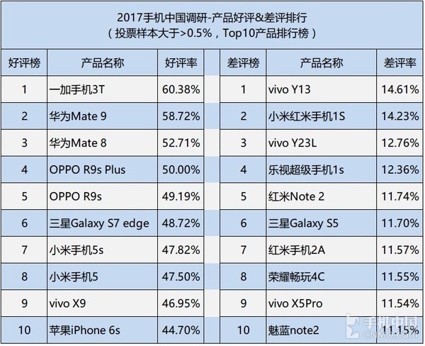 315手机满意度调查：苹果被国产机赶超