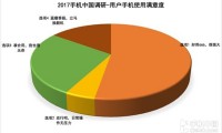 3·15手机品牌满意度调查：国产手机霸占好评榜