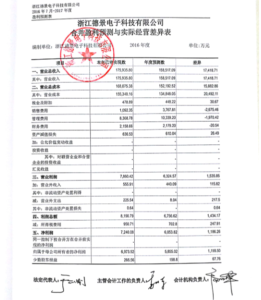 闻泰去年净利同比狂增50% 德景电子净利超额完成