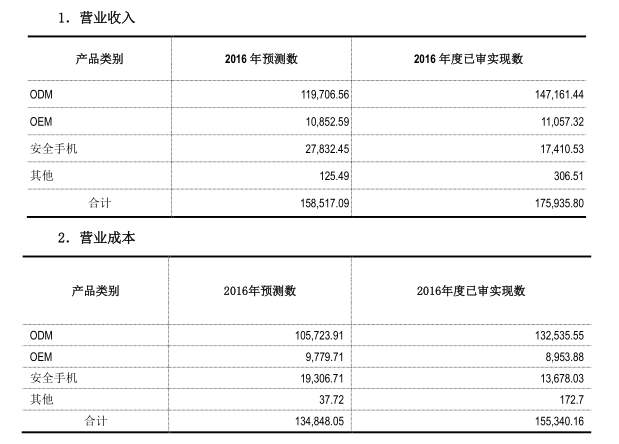 闻泰去年净利同比狂增50% 德景电子净利超额完成