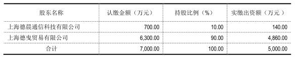 闻泰去年净利同比狂增50% 德景电子净利超额完成