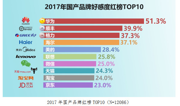 2017国民品牌好感度红黑榜出炉：华为高居第一