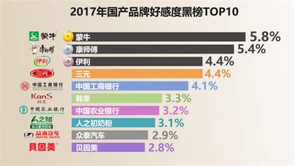 2017国民品牌好感度红黑榜出炉：华为高居第一