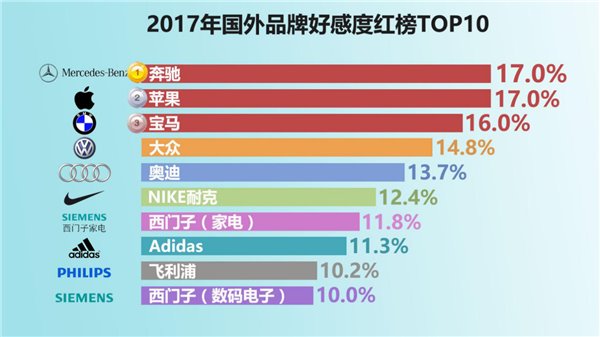 2017国民品牌好感度红黑榜出炉：华为高居第一