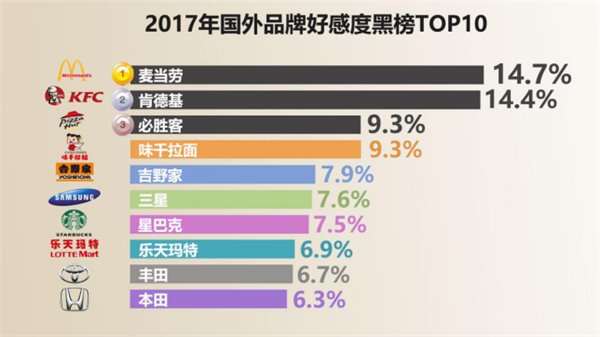 2017国民品牌好感度红黑榜出炉：华为高居第一