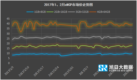 2017年1-2月内存价格监测:主流eMCP涨幅近10%,品牌厂商冲量意愿低