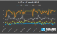 2017年1-2月内存价格监测:主流eMCP涨幅近10%,品牌厂商冲量意愿低