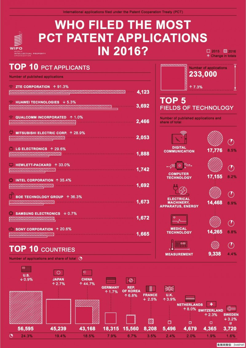 2016年国际专利申请数量排名：中兴、华为夺得一二位