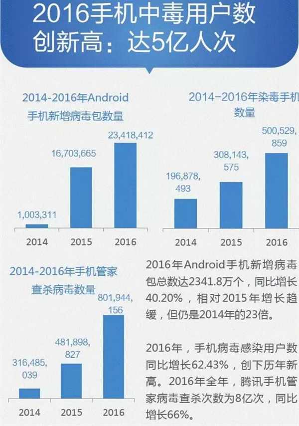 2016年多少部手机感染病毒？数据恐怖