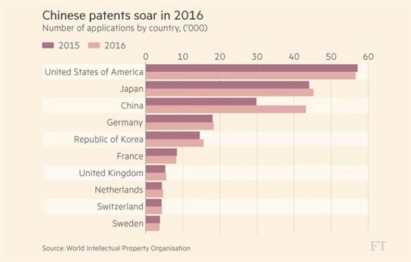 “中国智造”不是梦：中国国际专利申请即将“超日赶美”