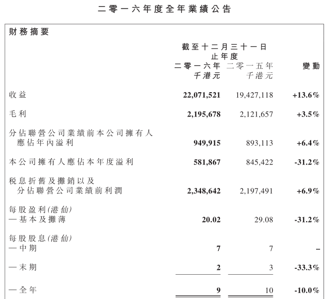 信利国际去年净利5.17亿 同比下降31.2%