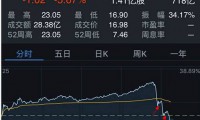 美图股价一度大涨30%老板全程直播 下午倒跌11%