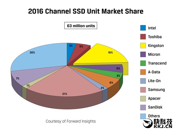 SSD全球销量排行：三星、金士顿强势领跑