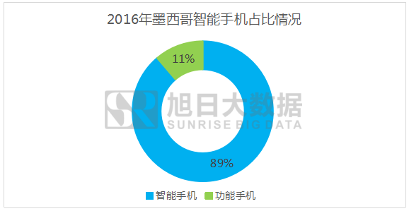 2016年墨西哥智能手机出货量排行榜