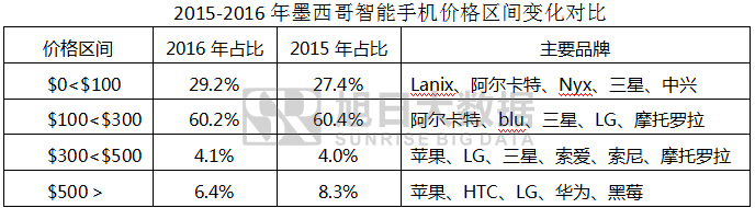 2016年墨西哥智能手机出货量排行榜