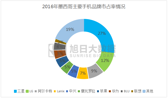 2016年墨西哥智能手机出货量排行榜