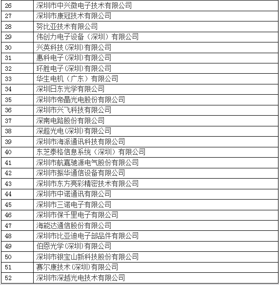 2016年深圳工业百强企业名单出炉 华为排名第一