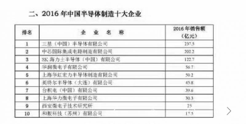 2016年中国半导体产业链十强企业