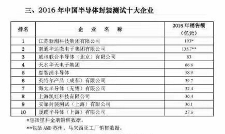 2016年中国半导体产业链十强企业