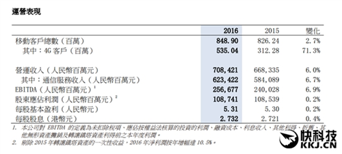 中国移动2016年业绩：8小时就净赚1个亿！