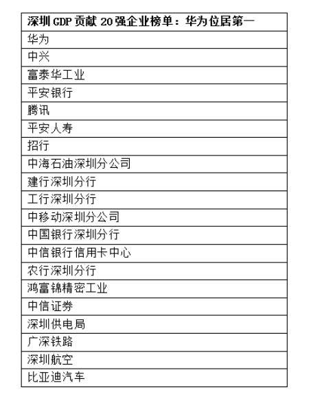 深圳GDP贡献20强企业名单：华为中兴排名前二