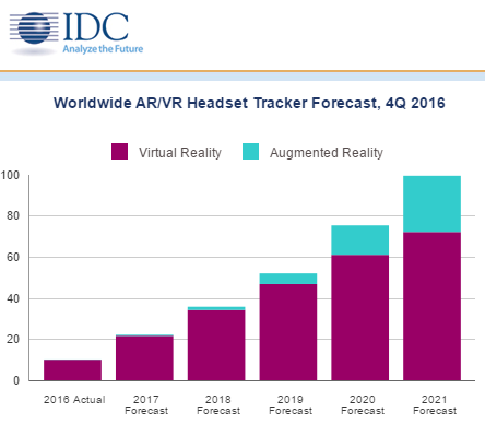 2021年AR市场规模将会是VR市场的两倍