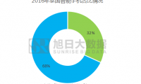 2016年泰国智能手机出货量排行榜:中国品牌无缘前三