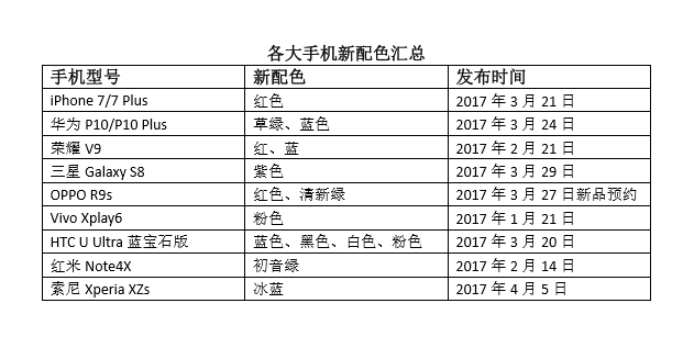 苹果红/三星紫/华为OPPO绿  2017年手机哪种颜色会“红”起来？