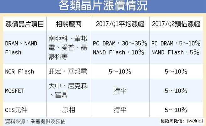 各类芯片狂飙,智能机不涨不行了