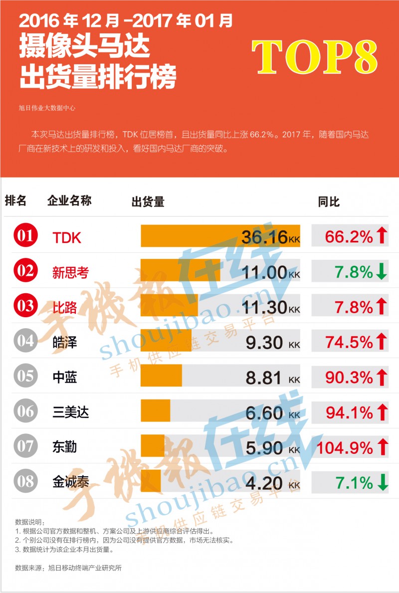 2016年12月-2017年1月摄像头马达出货量排行榜