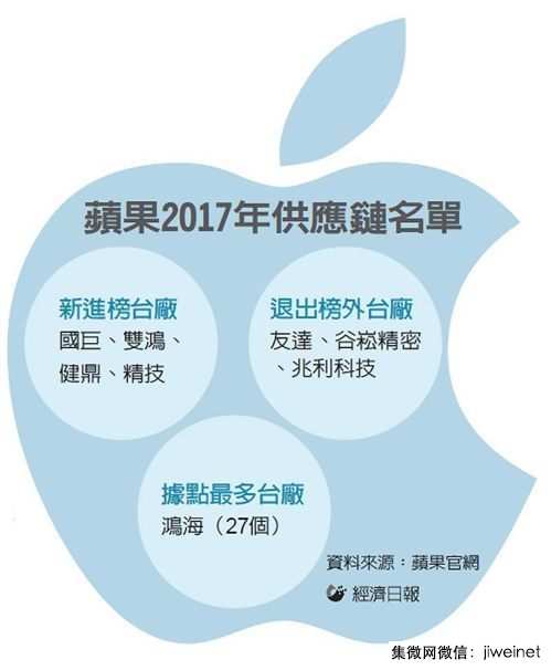 苹果供应链台湾面板厂全军覆没,京东方入选