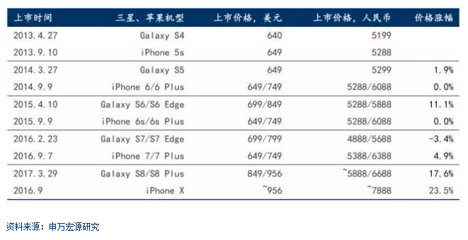 iPhone8硬件成本曝光 从成本变化看手机产业发展