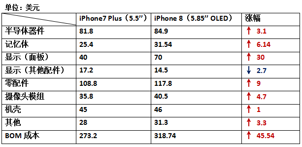 iPhone8硬件成本曝光 从成本变化看手机产业发展