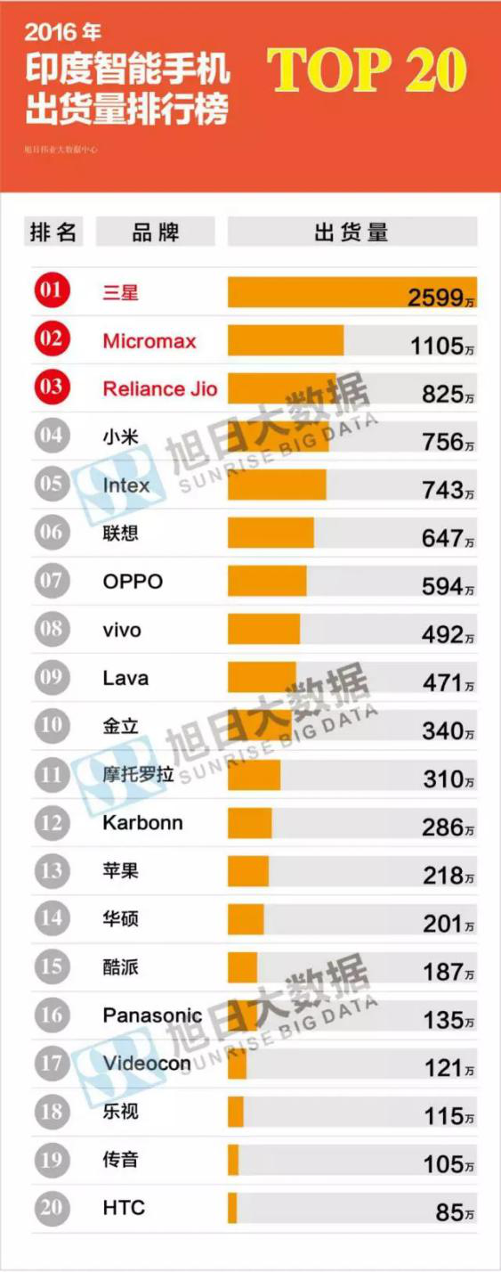 OPPO印度工厂遭抗议被围堵 国内企业应被公平公正对待