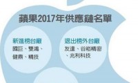 台湾显示面板厂完全退出苹果供应链 京东方有望拿下更多订单