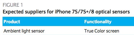 iPhone 7S/7S Plus/8齐曝光：屏幕新功能怒赞！