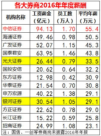 华为63万人均年薪碾压金融圈 是招行两倍、工行四倍