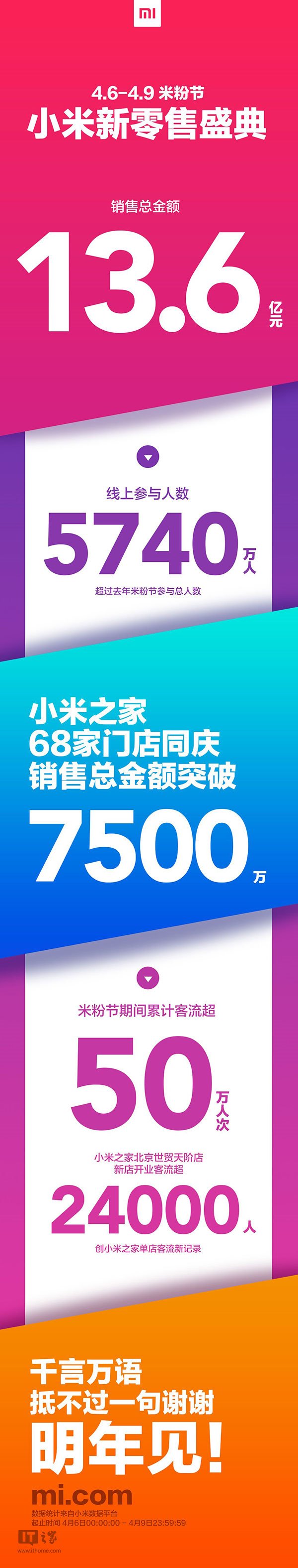 小米“米粉节”战报公布：总销售额达13.6亿元