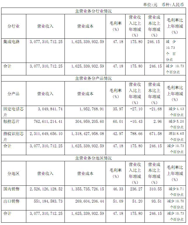 指纹芯片厂商