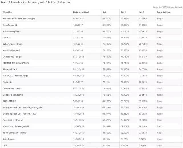 腾讯优图再创世界纪录 列MegaFace海量人脸识别测试榜首