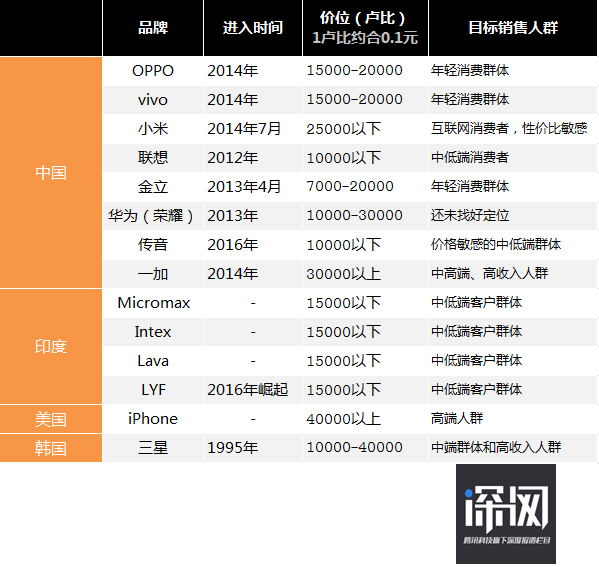 OV和小米们如何夺取印度半壁江山？