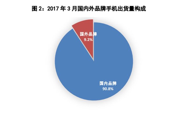 国产手机销量占比升至90%以上，但市场趋于饱和