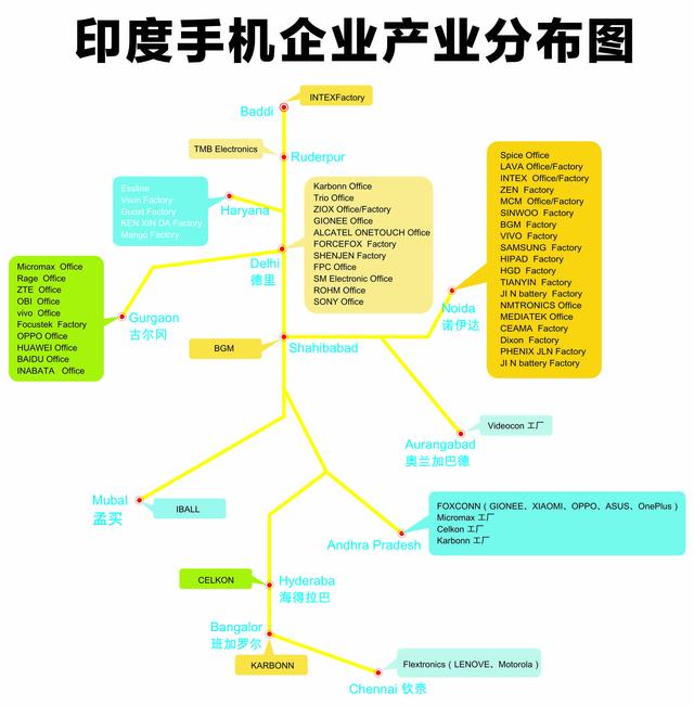 印度会成为中国手机的新基地吗？